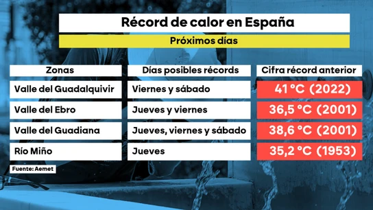 Empieza el primer gran episodio de calor extremo del año: será intenso, peligroso… y puede romper récords Empieza el primer gran episodio de calor extremo del año: será intenso, peligroso… y puede romper récords